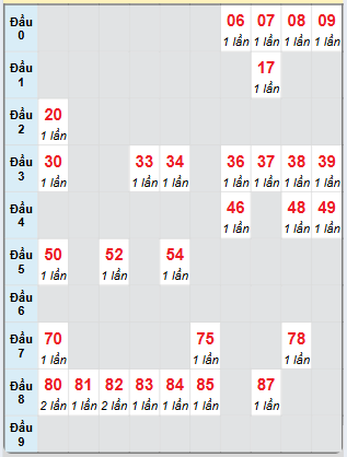 Bạch thủ rơi 3 ngày loto XSLA 28/12/2024