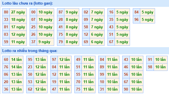 Bảng kê tần suất lô tô miền Bắc hôm nay