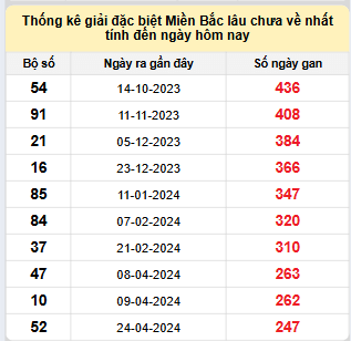 Bảng bạch thủ MB lâu về tính đến 28/12/2024