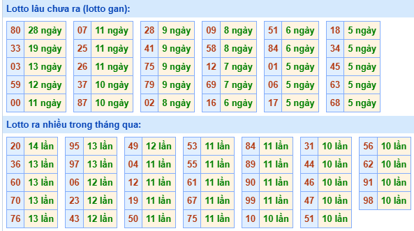 Bảng tần suất loto miền Bắc