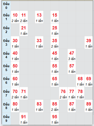 Bạch thủ rơi 3 ngày loto XSBD 27/12/2024