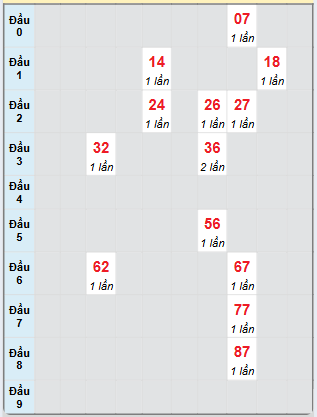 Bạch thủ rơi 3 ngày loto XSTV 27/12/2024