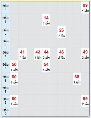 Bạch thủ rơi 3 ngày loto XSDNO 28/12/2024