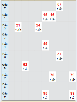 Bạch thủ rơi 3 ngày loto XSQNG 28/12/2024