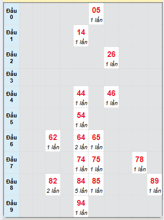 Bạch thủ rơi 3 ngày loto XSDL 29/12/2024