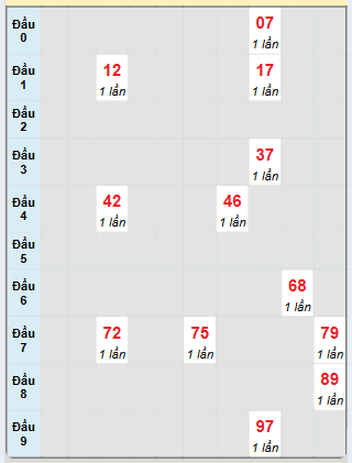 Bạch thủ rơi 3 ngày loto XSKG 29/12/2024