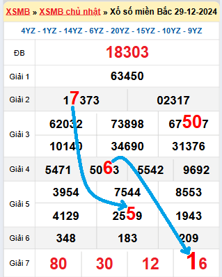 Bạch thủ loto miền Bắc hôm nay 30/12/2024