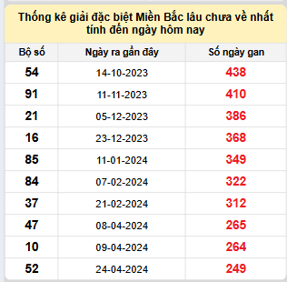 Bảng bạch thủ miền Bắc lâu không về đến ngày 30/12/2024