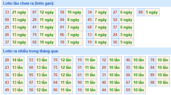 Bảng tần suất lô tô miền Bắc ngày 30/12/2024