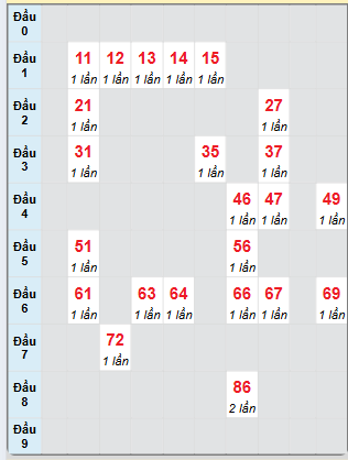 Bạch thủ rơi 3 ngày loto XSTTH 30/12/2024