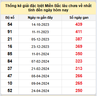 Bảng bạch thủ MB lâu chưa về đến ngày 31/12/2024