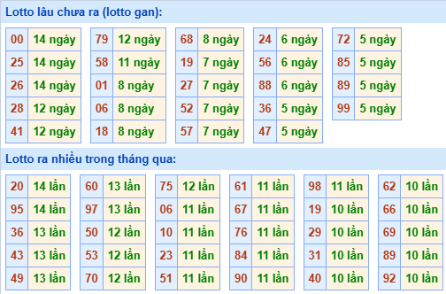 Bảng tần suất lô tô MB hôm nay