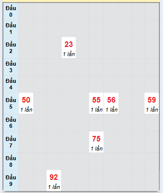 Bạch thủ rơi 3 ngày loto XSCM 30/12/2024