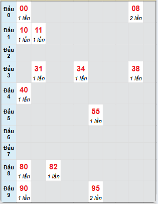 Bạch thủ rơi 3 ngày loto XSBT 31/12/2024