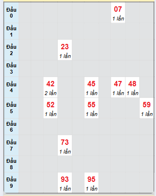 Bạch thủ rơi 3 ngày loto XSVT 31/12/2024