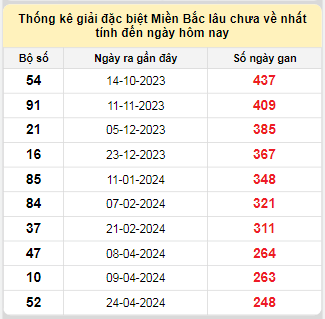 Bảng bạch thủ MB lâu chưa về tính đến 29/12/2024