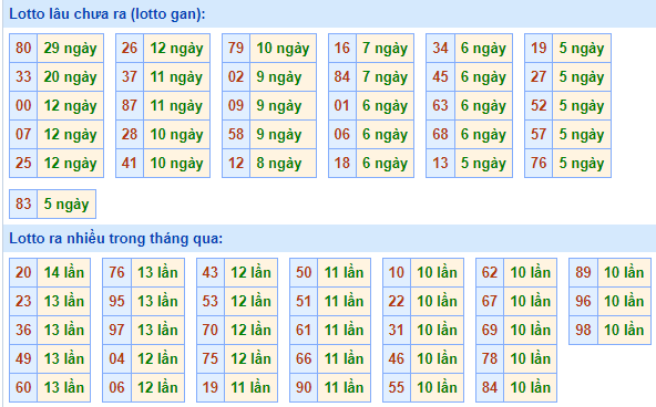 Bảng tần suất lô tô MB ngày 29/12/2024