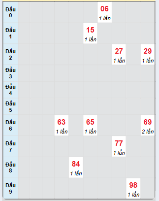 Bạch thủ rơi 3 ngày loto XS Kon Tum 29/12/2024