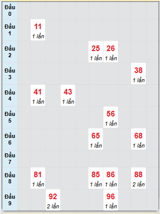 Bạch thủ rơi 3 ngày loto XS Thừa Thiên Huế 29/12/2024