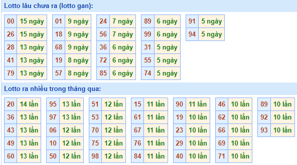 Bảng tần suất lô tô MB hôm nay ngày 1/1/2025