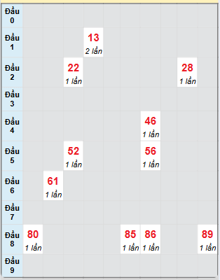 Bạch thủ rơi 3 ngày loto XSKH 1/1/2025