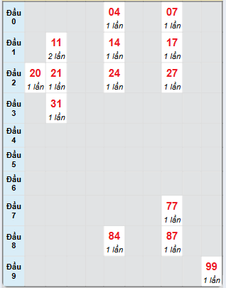 Bạch thủ rơi 3 ngày loto XSCT 1/1/2025