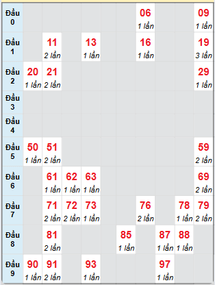 Bạch thủ rơi 3 ngày loto XSDN 1/1/2025