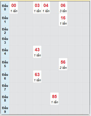 Bạch thủ rơi 3 ngày loto XSBDI 2/1/2025