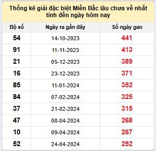 Bảng bạch thủ miền Bắc lâu về nhất tính đến 2/1/2025