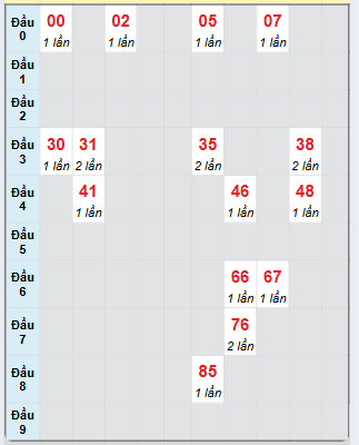 Bạch thủ rơi 3 ngày loto XSAG 2/1/2025