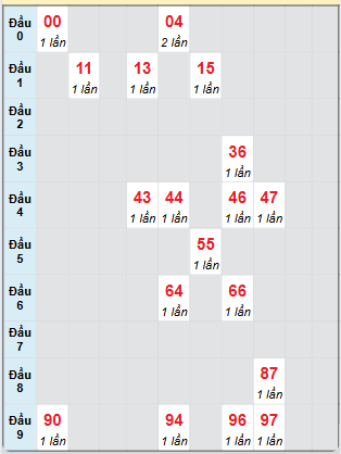 Bạch thủ rơi 3 ngày loto XSTN 2/1/2025