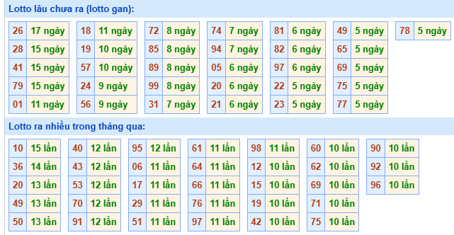 Bảng kê tần suất lô tô miền Bắc hôm nay