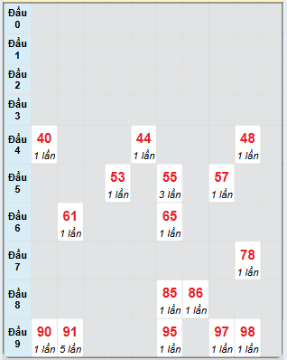 Bạch thủ rơi 3 ngày loto XSTV 3/1/2025