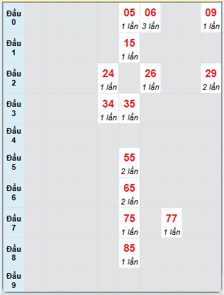 Bạch thủ rơi 3 ngày loto XSGL 3/1/2025