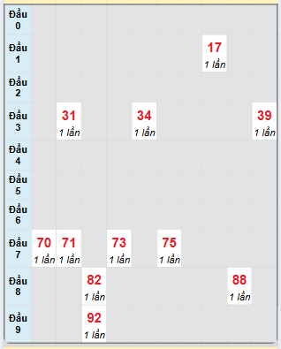 Bạch thủ rơi 3 ngày loto XSNT 3/1/2025