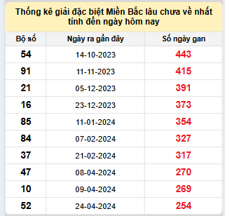 Bảng bạch thủ MB lâu về tính đến 4/1/2025