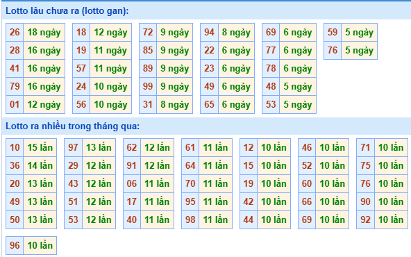Bảng tần suất loto miền Bắc