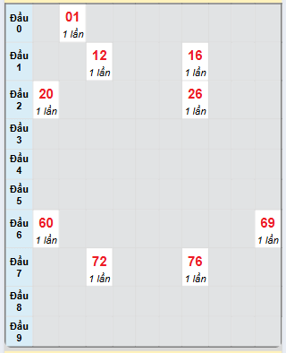 Bạch thủ rơi 3 ngày loto XSBP 4/1/2025