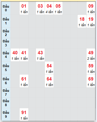 Bạch thủ rơi 3 ngày loto XSTP 4/1/2025