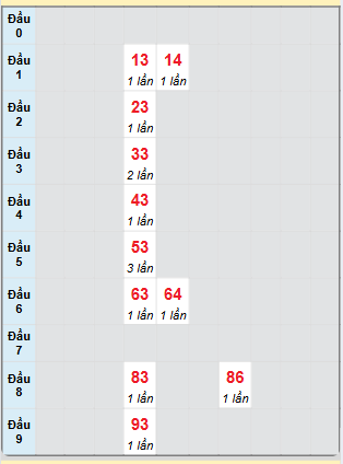 Bạch thủ rơi 3 ngày loto XSHG 4/1/2025