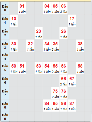 Bạch thủ rơi 3 ngày loto XSLA 4/1/2025