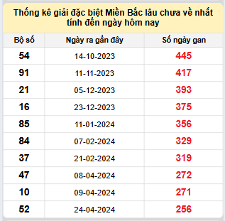 Bảng bạch thủ miền Bắc lâu không về đến ngày 6/1/2025