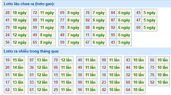 Bảng tần suất lô tô miền Bắc ngày 6/1/2025