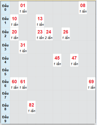 Bạch thủ rơi 3 ngày loto XSKH 5/1/2025