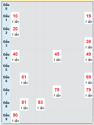 Bạch thủ rơi 3 ngày loto XS Kon Tum 5/1/2025