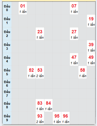 Bạch thủ rơi 3 ngày loto XSDL 5/1/2025