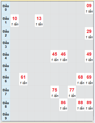 Bạch thủ rơi 3 ngày loto XSKG 5/1/2025