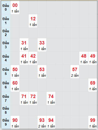 Bạch thủ rơi 3 ngày loto XSBT 7/1/2025