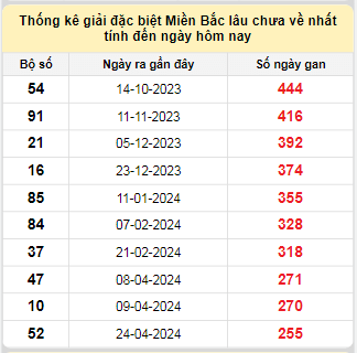 Bảng bạch thủ MB lâu chưa về tính đến 5/1/2025