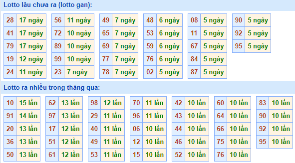 Bảng tần suất lô tô MB ngày 5/1/2025